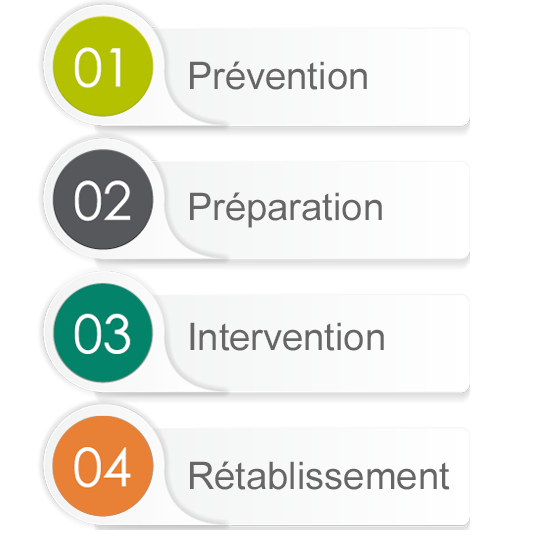 Prévention, Préparation, Intervention et Rétablissement